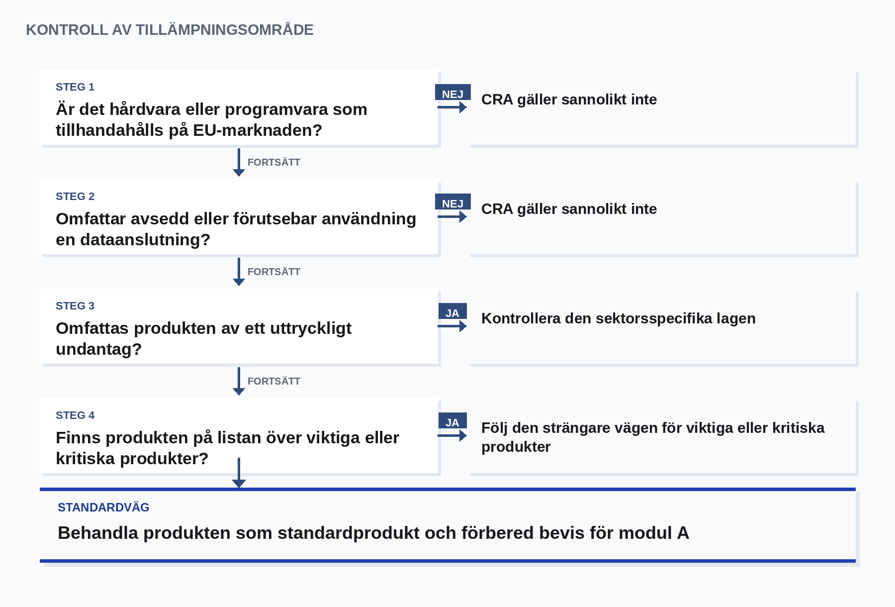 Kontroll av tillämpningsområde