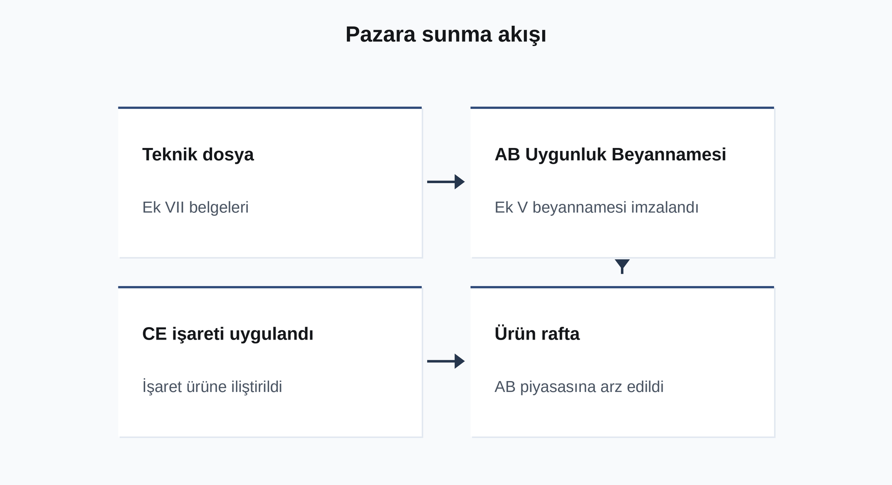 Pazara sunma akışı
