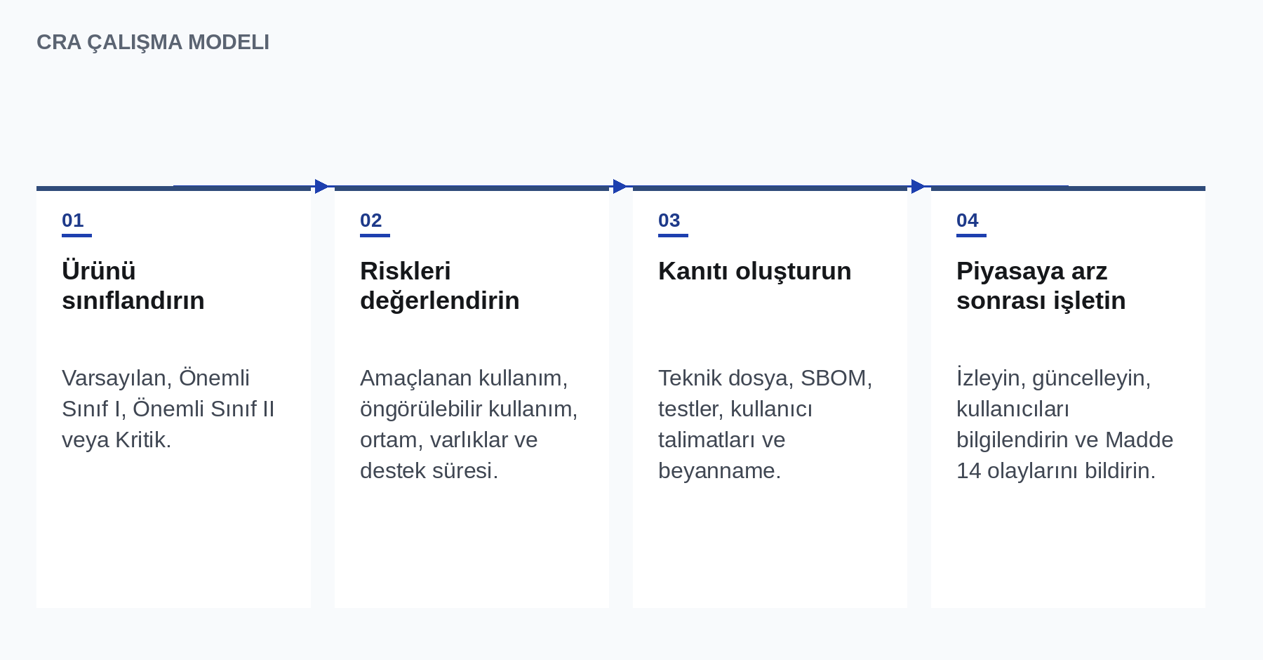 CRA çalışma modeli