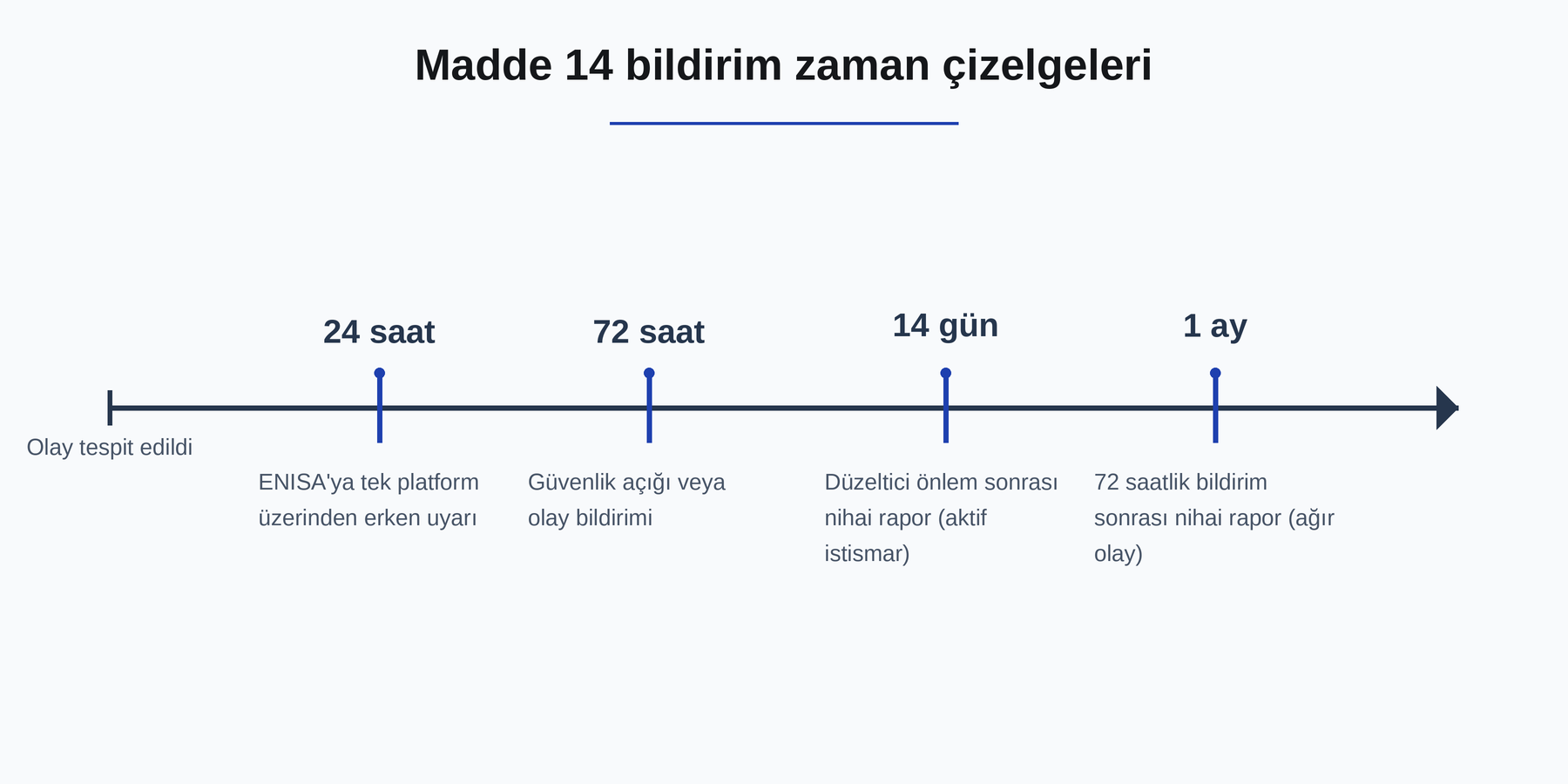 Madde 14 bildirim zaman çizelgeleri