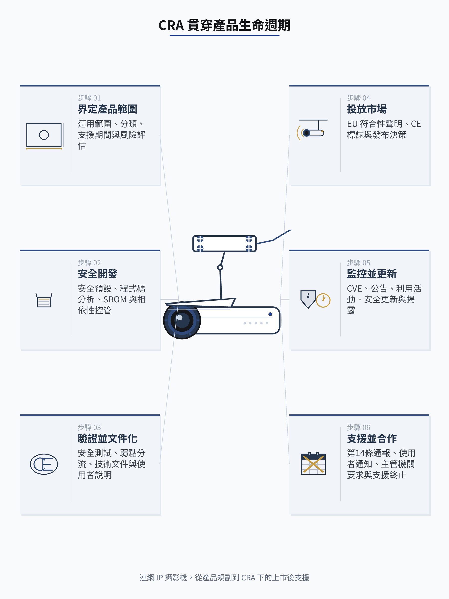 CRA 貫穿產品生命週期