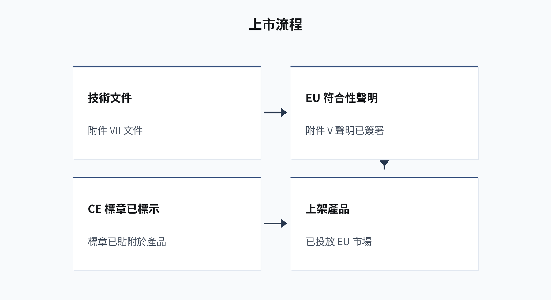 上市流程