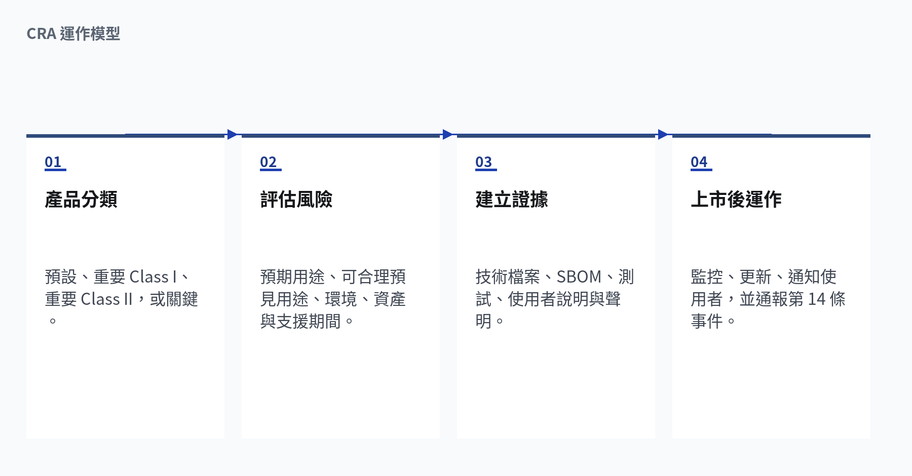 CRA 運作模型
