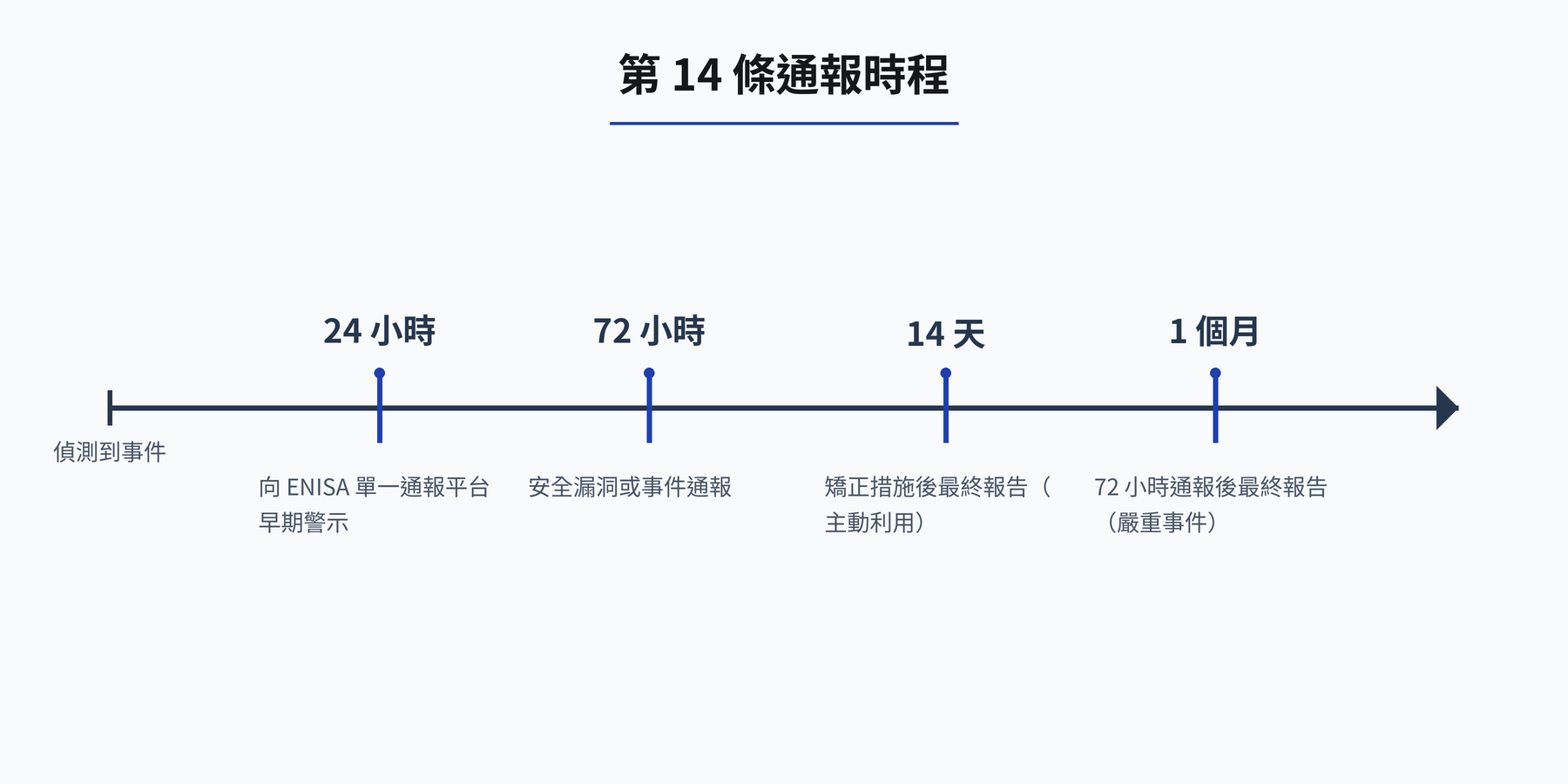 第 14 條通報時程