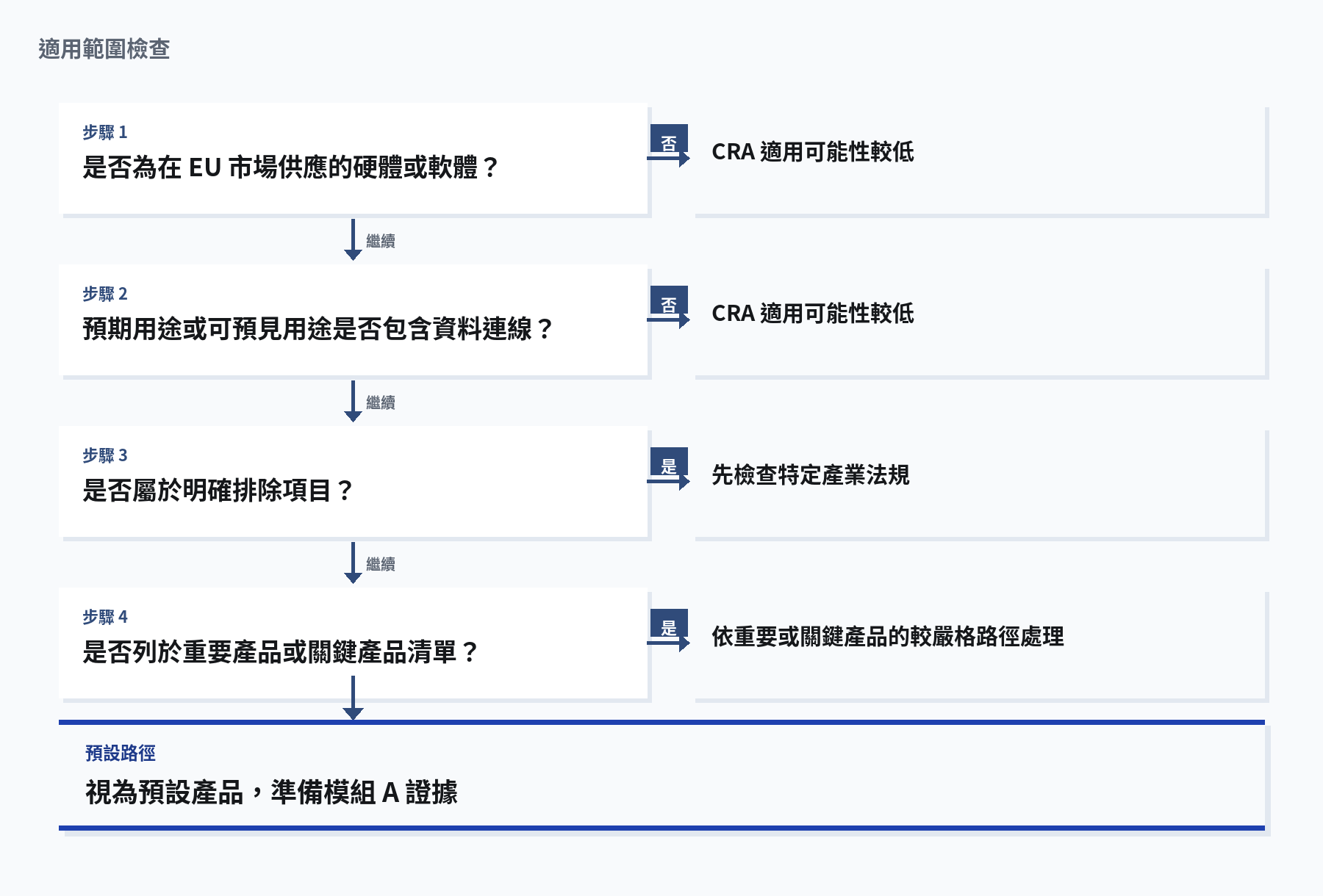 適用範圍檢查